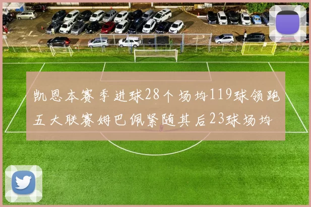 凯恩本赛季进球28个场均119球领跑五大联赛姆巴佩紧随其后23球场均115球